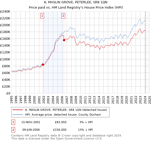 6, MASLIN GROVE, PETERLEE, SR8 1QN: Price paid vs HM Land Registry's House Price Index