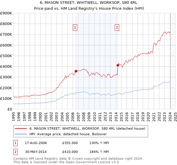 6, MASON STREET, WHITWELL, WORKSOP, S80 4RL: Price paid vs HM Land Registry's House Price Index