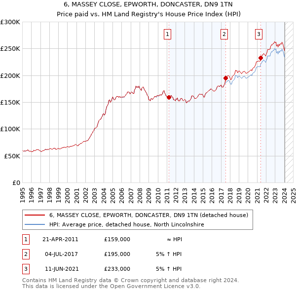 6, MASSEY CLOSE, EPWORTH, DONCASTER, DN9 1TN: Price paid vs HM Land Registry's House Price Index