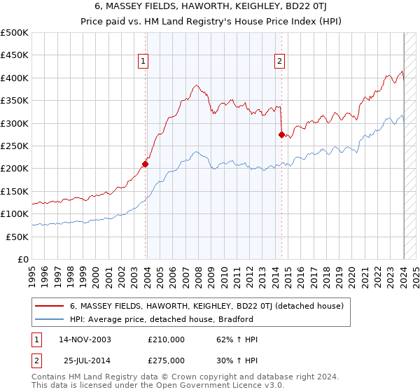 6, MASSEY FIELDS, HAWORTH, KEIGHLEY, BD22 0TJ: Price paid vs HM Land Registry's House Price Index