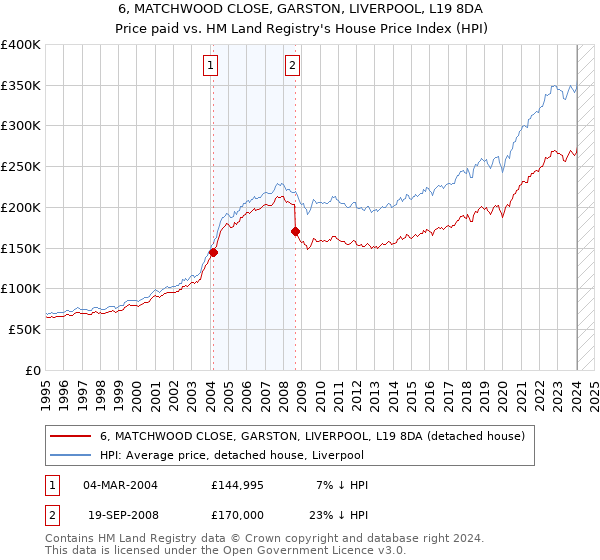 6, MATCHWOOD CLOSE, GARSTON, LIVERPOOL, L19 8DA: Price paid vs HM Land Registry's House Price Index