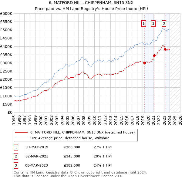 6, MATFORD HILL, CHIPPENHAM, SN15 3NX: Price paid vs HM Land Registry's House Price Index