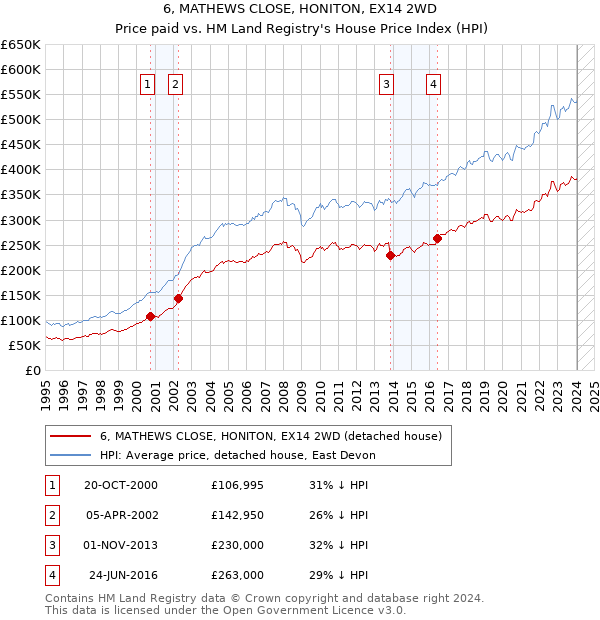 6, MATHEWS CLOSE, HONITON, EX14 2WD: Price paid vs HM Land Registry's House Price Index