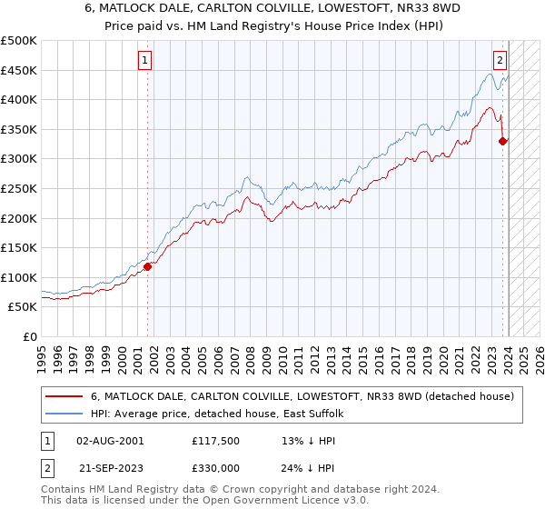 6, MATLOCK DALE, CARLTON COLVILLE, LOWESTOFT, NR33 8WD: Price paid vs HM Land Registry's House Price Index