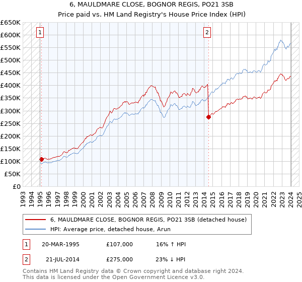6, MAULDMARE CLOSE, BOGNOR REGIS, PO21 3SB: Price paid vs HM Land Registry's House Price Index
