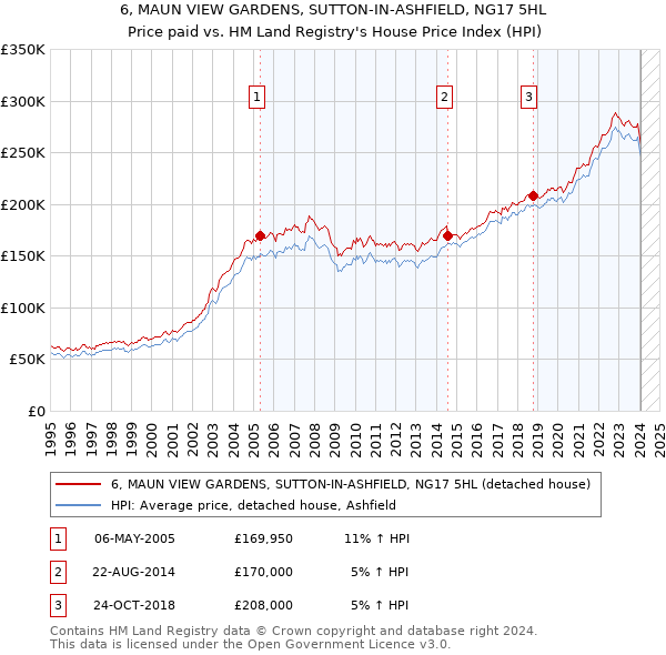 6, MAUN VIEW GARDENS, SUTTON-IN-ASHFIELD, NG17 5HL: Price paid vs HM Land Registry's House Price Index