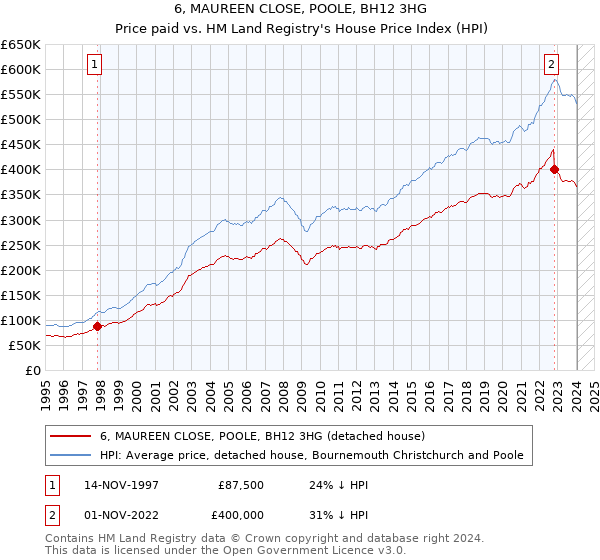 6, MAUREEN CLOSE, POOLE, BH12 3HG: Price paid vs HM Land Registry's House Price Index