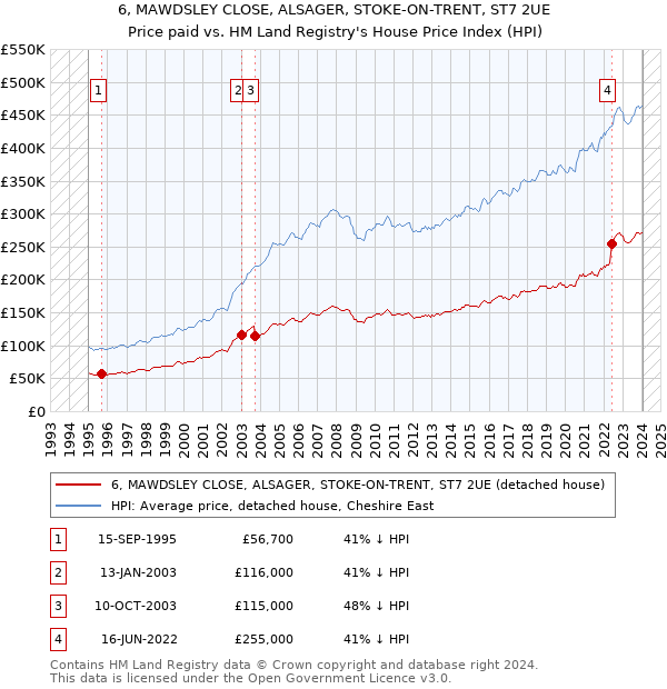 6, MAWDSLEY CLOSE, ALSAGER, STOKE-ON-TRENT, ST7 2UE: Price paid vs HM Land Registry's House Price Index