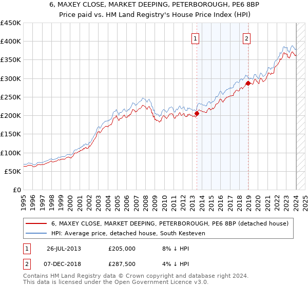 6, MAXEY CLOSE, MARKET DEEPING, PETERBOROUGH, PE6 8BP: Price paid vs HM Land Registry's House Price Index