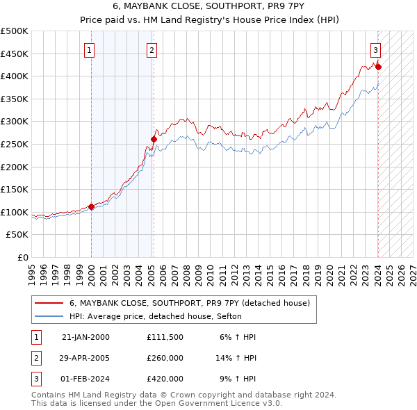 6, MAYBANK CLOSE, SOUTHPORT, PR9 7PY: Price paid vs HM Land Registry's House Price Index
