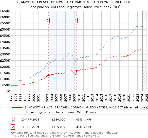 6, MAYDITCH PLACE, BRADWELL COMMON, MILTON KEYNES, MK13 8DT: Price paid vs HM Land Registry's House Price Index