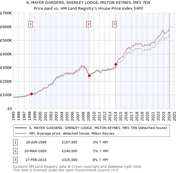 6, MAYER GARDENS, SHENLEY LODGE, MILTON KEYNES, MK5 7EN: Price paid vs HM Land Registry's House Price Index