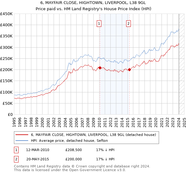6, MAYFAIR CLOSE, HIGHTOWN, LIVERPOOL, L38 9GL: Price paid vs HM Land Registry's House Price Index