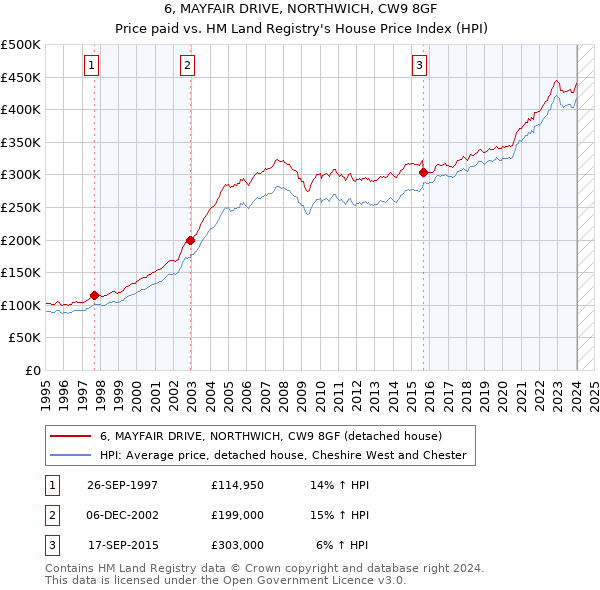 6, MAYFAIR DRIVE, NORTHWICH, CW9 8GF: Price paid vs HM Land Registry's House Price Index