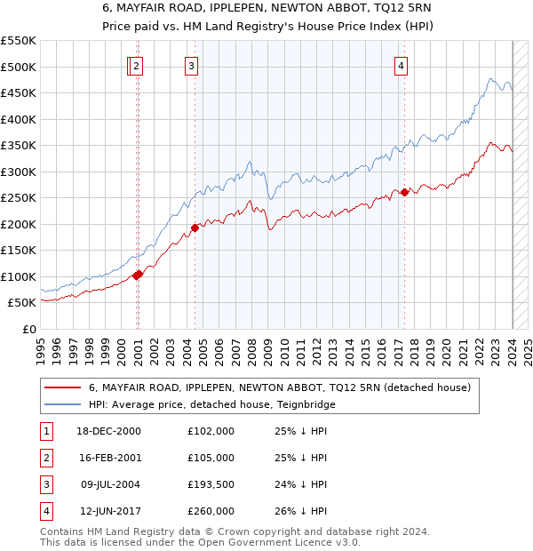 6, MAYFAIR ROAD, IPPLEPEN, NEWTON ABBOT, TQ12 5RN: Price paid vs HM Land Registry's House Price Index