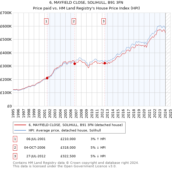 6, MAYFIELD CLOSE, SOLIHULL, B91 3FN: Price paid vs HM Land Registry's House Price Index