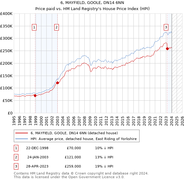 6, MAYFIELD, GOOLE, DN14 6NN: Price paid vs HM Land Registry's House Price Index