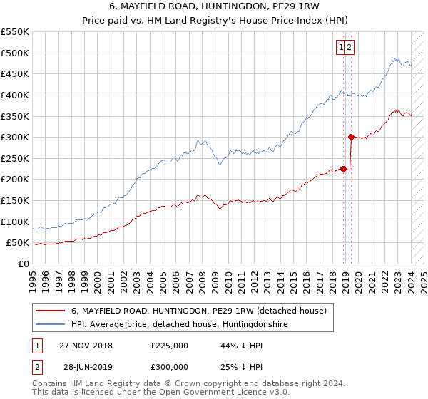 6, MAYFIELD ROAD, HUNTINGDON, PE29 1RW: Price paid vs HM Land Registry's House Price Index