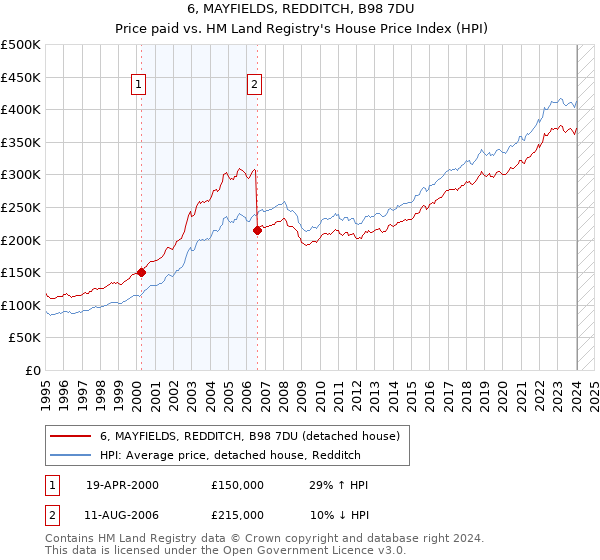 6, MAYFIELDS, REDDITCH, B98 7DU: Price paid vs HM Land Registry's House Price Index