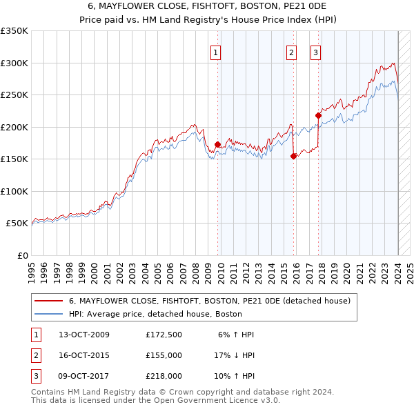 6, MAYFLOWER CLOSE, FISHTOFT, BOSTON, PE21 0DE: Price paid vs HM Land Registry's House Price Index