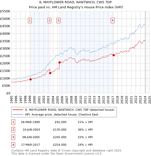 6, MAYFLOWER ROAD, NANTWICH, CW5 7DP: Price paid vs HM Land Registry's House Price Index