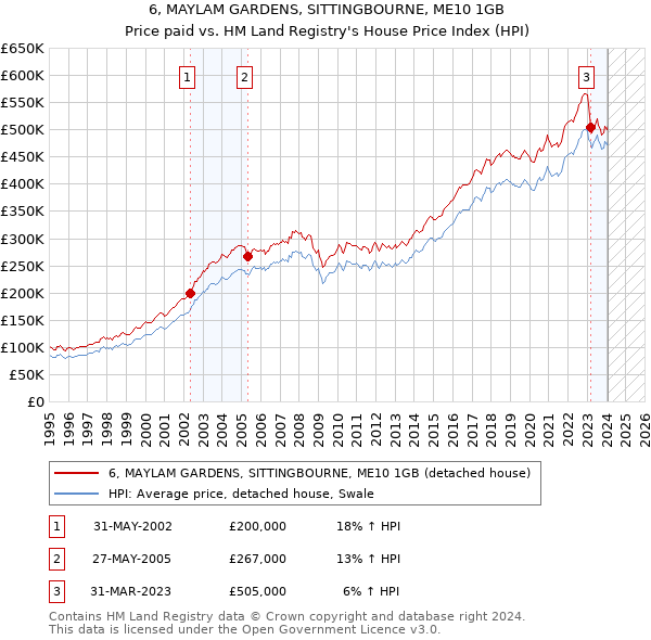 6, MAYLAM GARDENS, SITTINGBOURNE, ME10 1GB: Price paid vs HM Land Registry's House Price Index