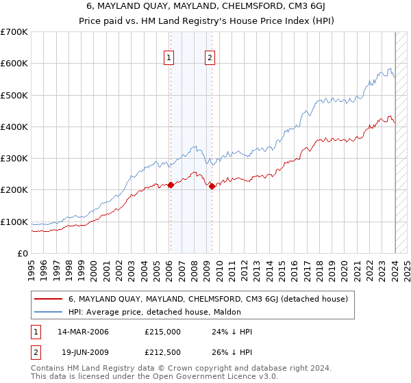 6, MAYLAND QUAY, MAYLAND, CHELMSFORD, CM3 6GJ: Price paid vs HM Land Registry's House Price Index