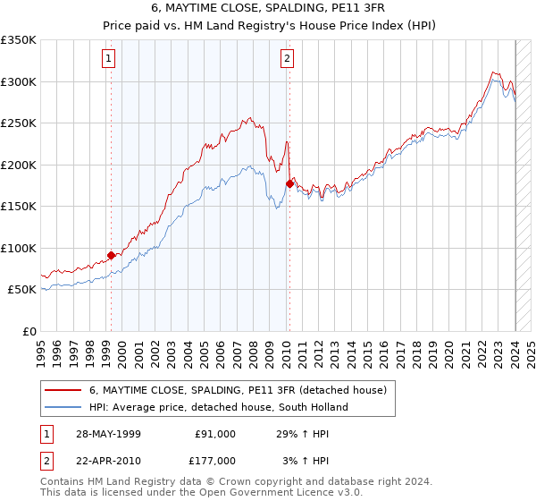 6, MAYTIME CLOSE, SPALDING, PE11 3FR: Price paid vs HM Land Registry's House Price Index