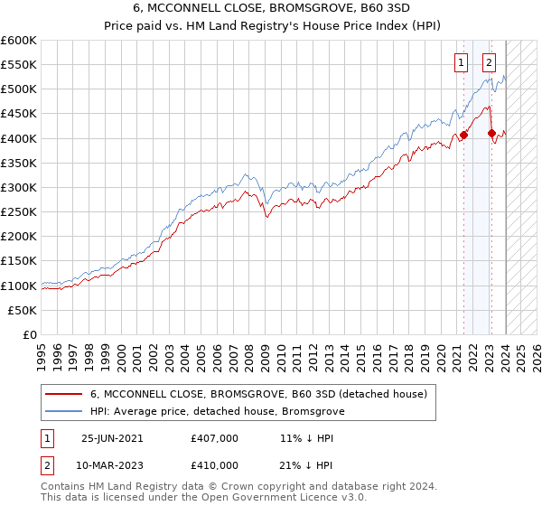 6, MCCONNELL CLOSE, BROMSGROVE, B60 3SD: Price paid vs HM Land Registry's House Price Index
