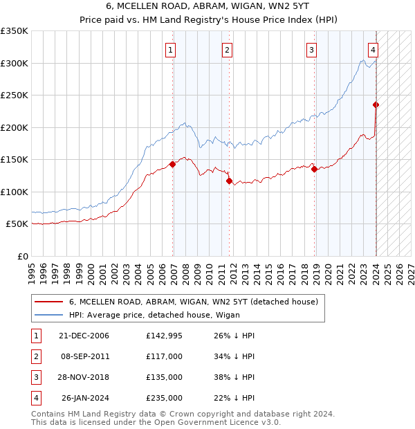 6, MCELLEN ROAD, ABRAM, WIGAN, WN2 5YT: Price paid vs HM Land Registry's House Price Index