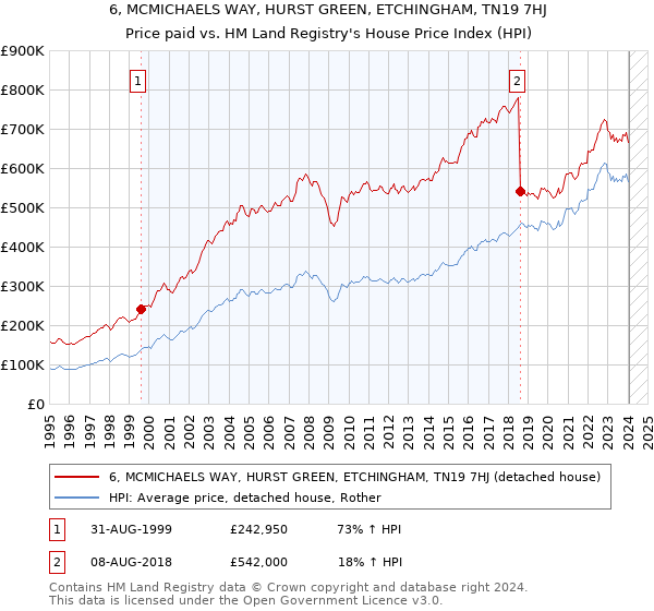 6, MCMICHAELS WAY, HURST GREEN, ETCHINGHAM, TN19 7HJ: Price paid vs HM Land Registry's House Price Index