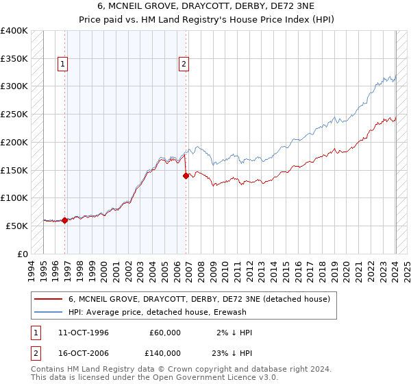 6, MCNEIL GROVE, DRAYCOTT, DERBY, DE72 3NE: Price paid vs HM Land Registry's House Price Index