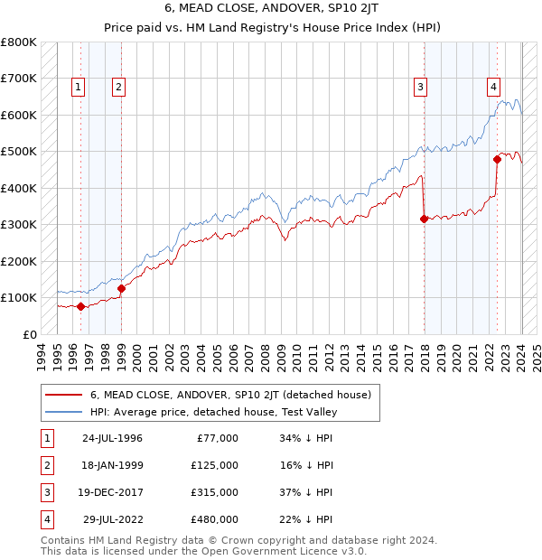 6, MEAD CLOSE, ANDOVER, SP10 2JT: Price paid vs HM Land Registry's House Price Index