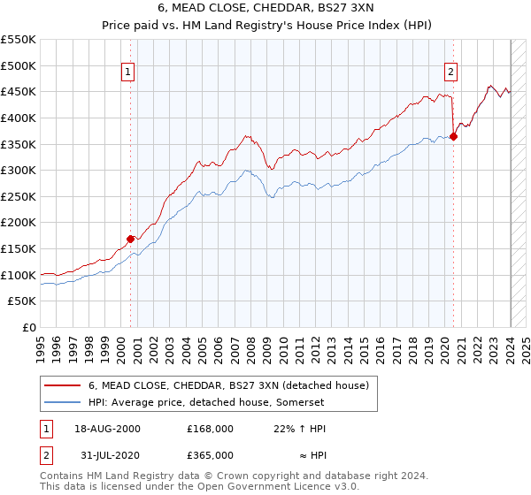 6, MEAD CLOSE, CHEDDAR, BS27 3XN: Price paid vs HM Land Registry's House Price Index