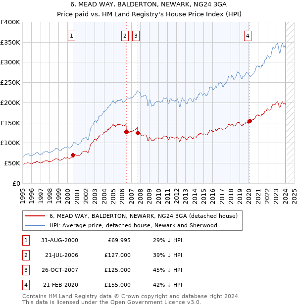 6, MEAD WAY, BALDERTON, NEWARK, NG24 3GA: Price paid vs HM Land Registry's House Price Index