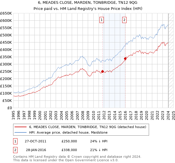 6, MEADES CLOSE, MARDEN, TONBRIDGE, TN12 9QG: Price paid vs HM Land Registry's House Price Index