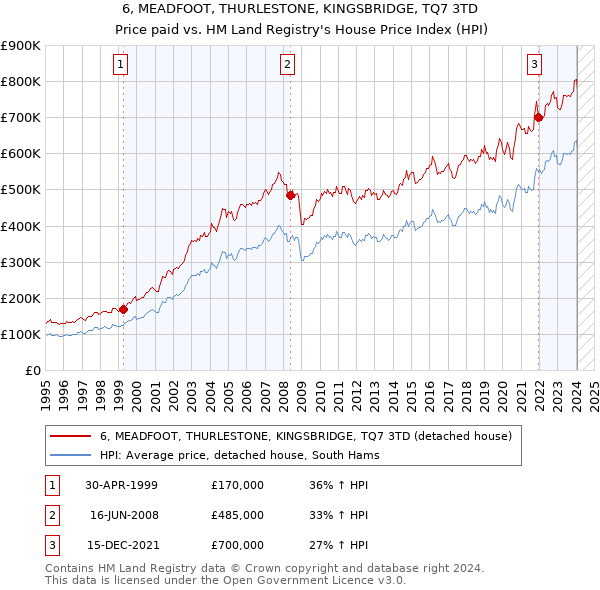6, MEADFOOT, THURLESTONE, KINGSBRIDGE, TQ7 3TD: Price paid vs HM Land Registry's House Price Index