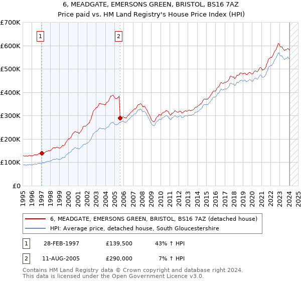 6, MEADGATE, EMERSONS GREEN, BRISTOL, BS16 7AZ: Price paid vs HM Land Registry's House Price Index