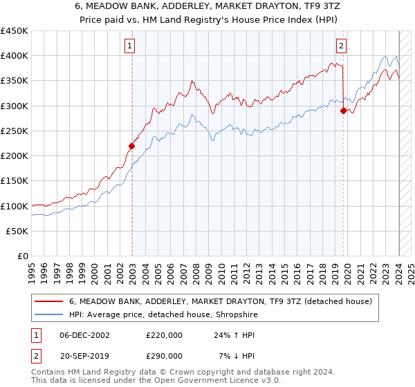 6, MEADOW BANK, ADDERLEY, MARKET DRAYTON, TF9 3TZ: Price paid vs HM Land Registry's House Price Index