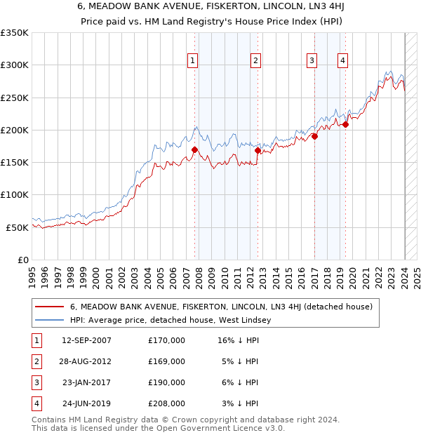 6, MEADOW BANK AVENUE, FISKERTON, LINCOLN, LN3 4HJ: Price paid vs HM Land Registry's House Price Index