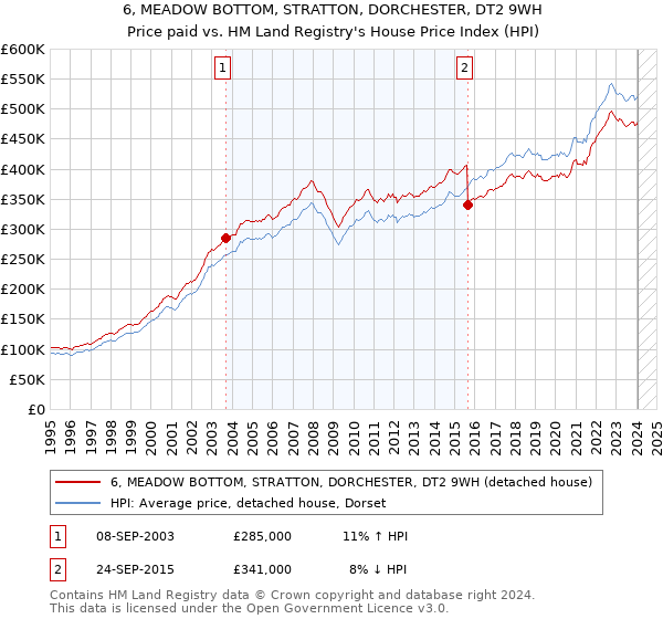 6, MEADOW BOTTOM, STRATTON, DORCHESTER, DT2 9WH: Price paid vs HM Land Registry's House Price Index