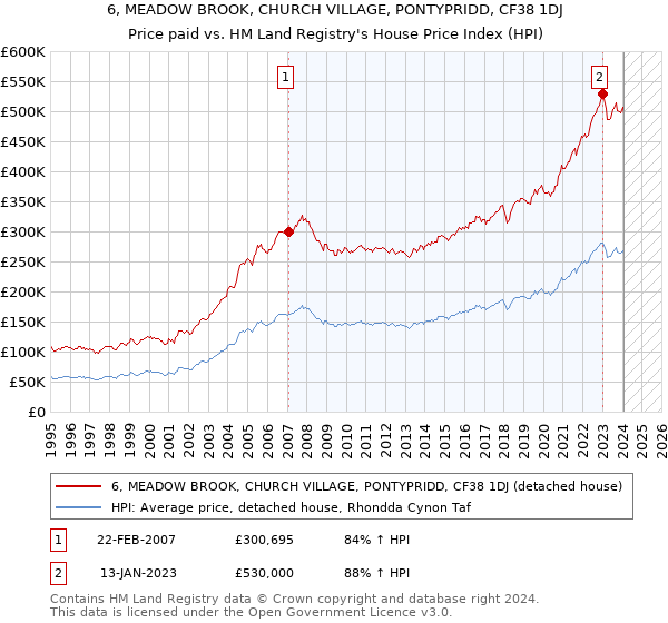 6, MEADOW BROOK, CHURCH VILLAGE, PONTYPRIDD, CF38 1DJ: Price paid vs HM Land Registry's House Price Index