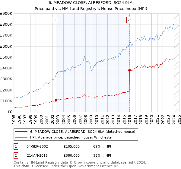 6, MEADOW CLOSE, ALRESFORD, SO24 9LA: Price paid vs HM Land Registry's House Price Index