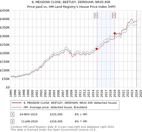 6, MEADOW CLOSE, BEETLEY, DEREHAM, NR20 4SR: Price paid vs HM Land Registry's House Price Index