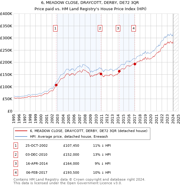 6, MEADOW CLOSE, DRAYCOTT, DERBY, DE72 3QR: Price paid vs HM Land Registry's House Price Index