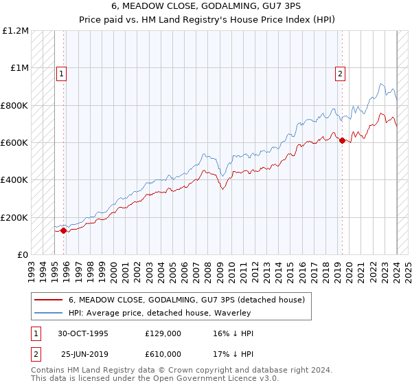 6, MEADOW CLOSE, GODALMING, GU7 3PS: Price paid vs HM Land Registry's House Price Index
