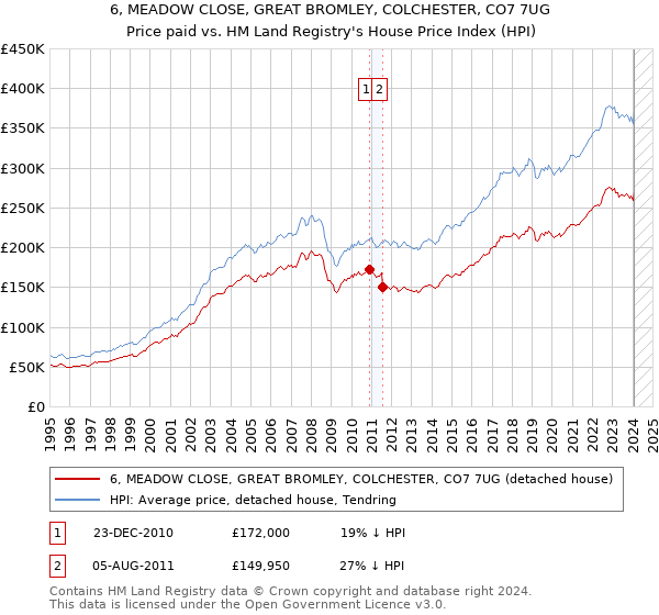 6, MEADOW CLOSE, GREAT BROMLEY, COLCHESTER, CO7 7UG: Price paid vs HM Land Registry's House Price Index