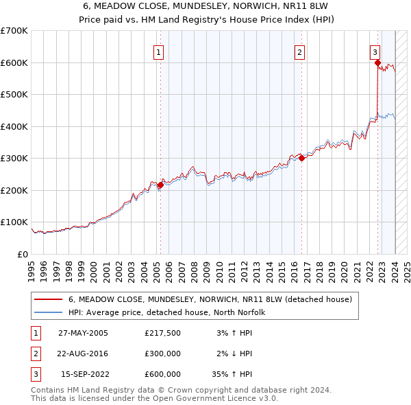 6, MEADOW CLOSE, MUNDESLEY, NORWICH, NR11 8LW: Price paid vs HM Land Registry's House Price Index