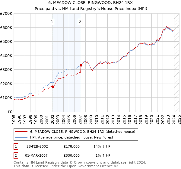 6, MEADOW CLOSE, RINGWOOD, BH24 1RX: Price paid vs HM Land Registry's House Price Index