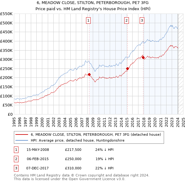 6, MEADOW CLOSE, STILTON, PETERBOROUGH, PE7 3FG: Price paid vs HM Land Registry's House Price Index